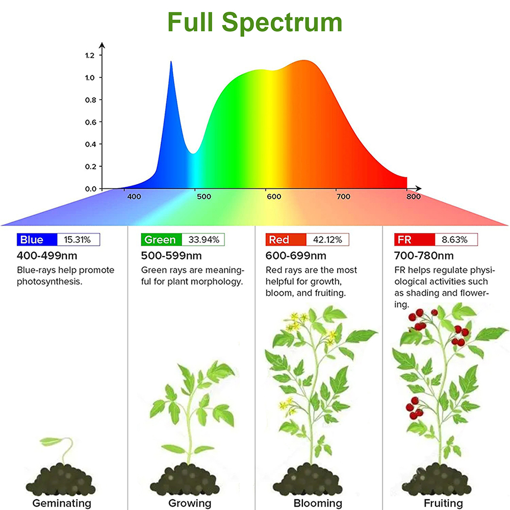 1/2/3/4Head LED Grow Light Str - огляд і ціна Plant Grow Light Full Spectrum Clip On